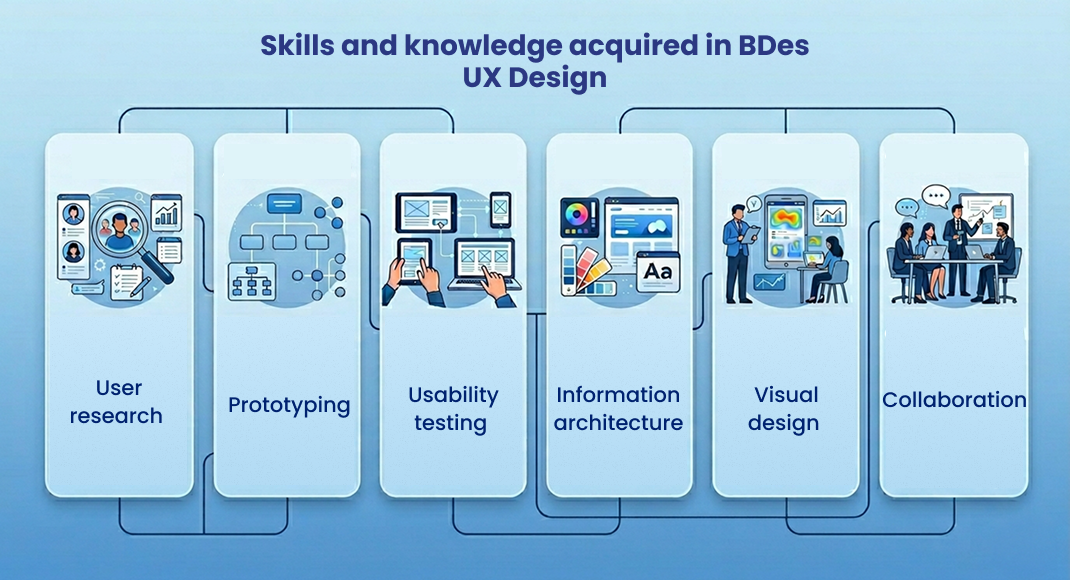 Skills and knowledge acquired in BDes UX Design
